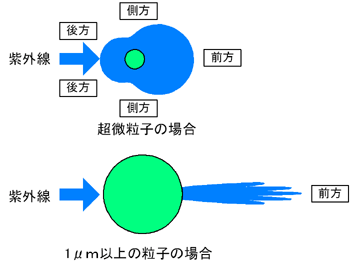 図 1　粒子の大きさに依存する散乱光強度と方向