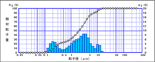 図2　日焼け止めクリームの粒度分布の即定例