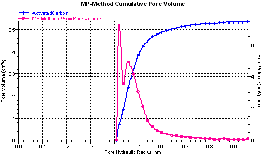 図1　トライスター3000による活性炭の細孔分布（窒素吸着、MP法）