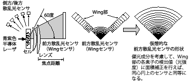 粒度分布の例