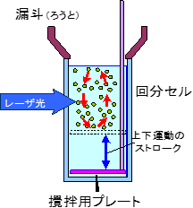 図4　回分セル