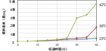 図5　粒子径区間(0.2～2μm)における凝集体の個数濃度の変化