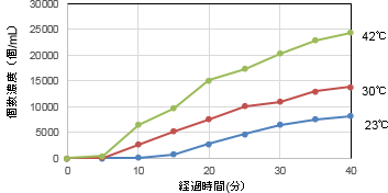 図6　粒子径区間(2～10μm)における凝集体の個数濃度の変化