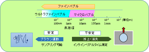 図2　ファインバブルの分類