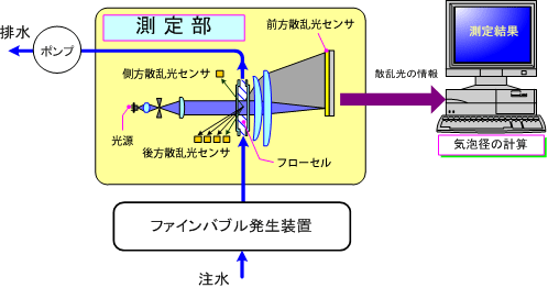 図3　マイクロバルブのインライン測定