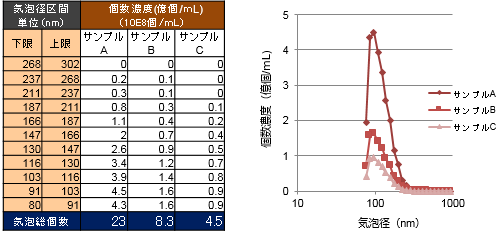 図4　濃度の異なる3種類のウルトラファインバブルの測定結果