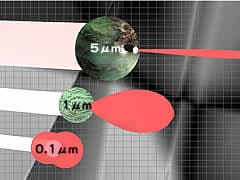 上記3つの光強度分布パターンを並べると…