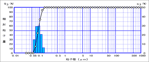 粒度分布データ