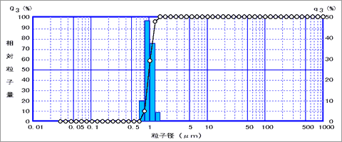 粒度分布データ