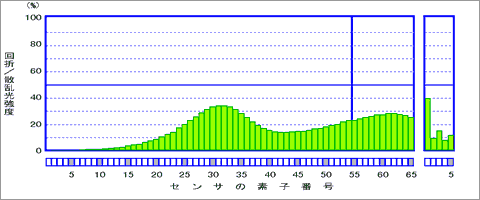 回析・散乱光の光強度分布データ