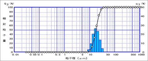 粒度分布データ