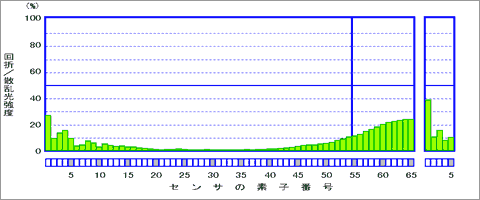 回析・散乱光の光強度分布データ