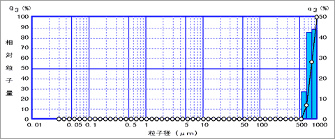 粒度分布データ