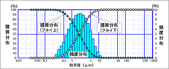 粒度分布の例