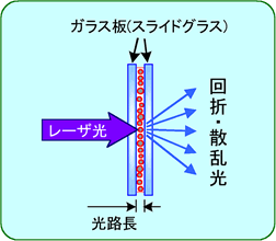 2枚のガラス板で高濃度サンプルを挟み込んだ場合