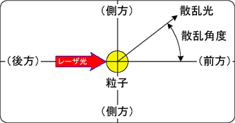 図．Fraunhofer回折理論とMie散乱理論