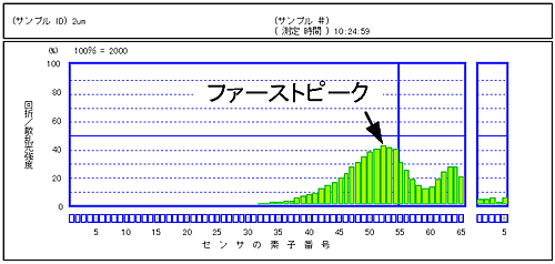 平均粒子径　約2μmの場合 