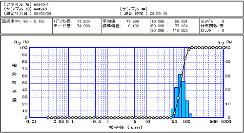 平均粒子径　約78μmの場合