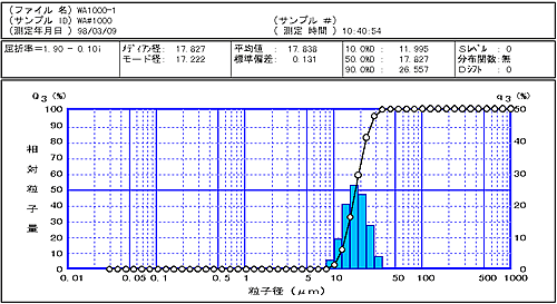 平均粒子径　約18μmの場合