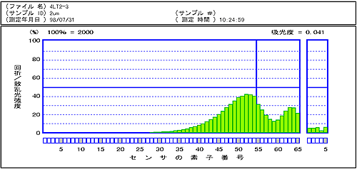 平均粒子径　約2μmの場合 