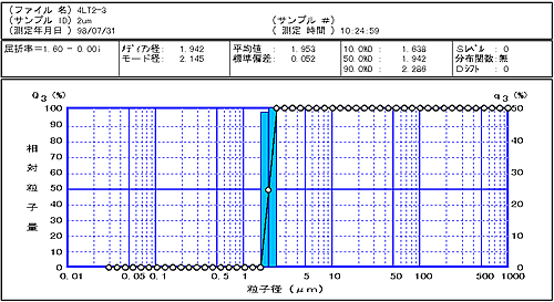 平均粒子径　約2μmの場合 