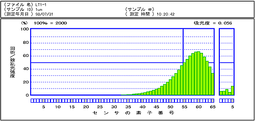 平均粒子径　約1μmの場合