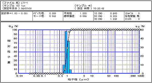 平均粒子径　約1μmの場合