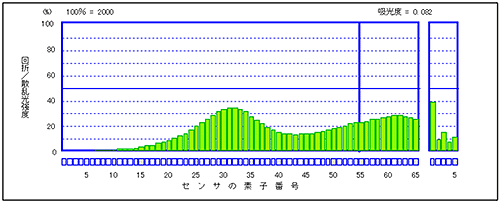 （a）基準の濃度