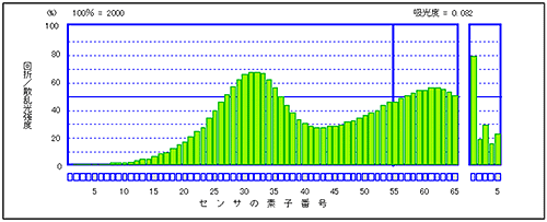 （b）2倍の濃度