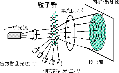 図1 レーザ回折式粒度分布測定装置の基本的な光学系
