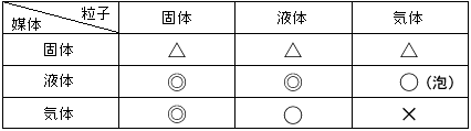 表1　レーザ回折式粒度分布測定装置で測定可能な粒子と媒体の関係
