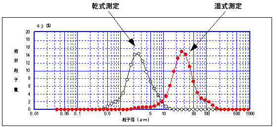 図 2　磁性粒子の測定結果