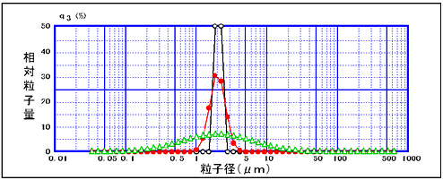 図 2　分布幅の異なる粒度分布
