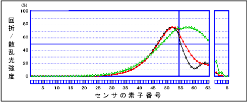 図 3　回折・散乱光の光強度分布データの比較 