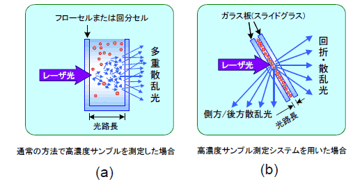 図1　高濃度測定の考え方