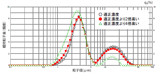 図2　試料濃度を変化させた時の粒子径分布の変化の重ね描き