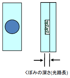 図3 くぼみセル