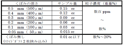 表1　各種くぼみセル