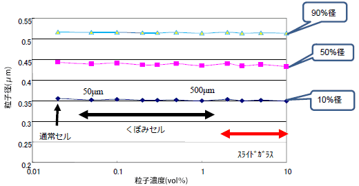 図4　粒子濃度と使用セルの関係
