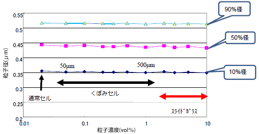 図4 粒子濃度と使用セルの関係