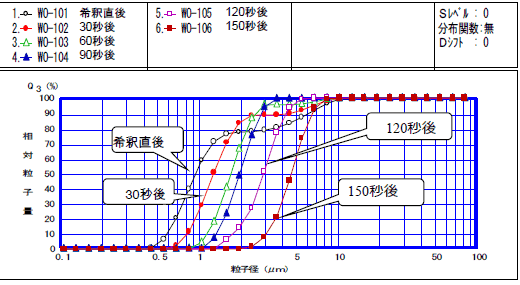 図5　W/Oエマルジョン希釈した場合の粒子径分布の経時変化