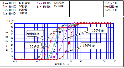 図5 W/Oエマルジョン希釈した場合の粒子径分布の経時変化