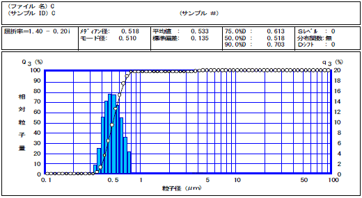 図6 W/Oエマルジョン原液の粒子径分布