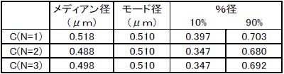 表2 再現性の確認