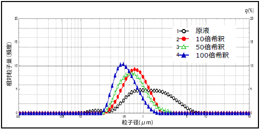 図7 希釈倍率を変化させた時の粒子径分布の変化の確認