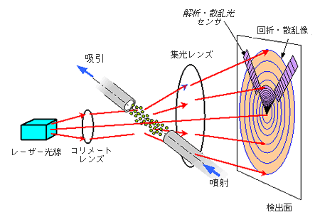 図１　噴射型乾式測定