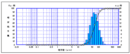 図２　噴射型乾式測定による磁性粒子のの測定結果
