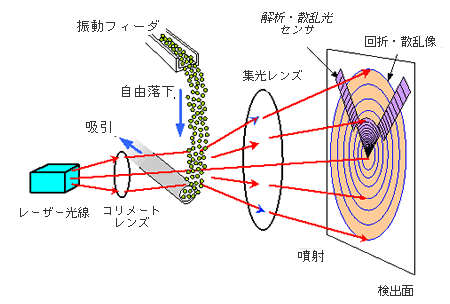 図３　自由落下型乾式測定