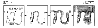 図1 物理吸着プロセス