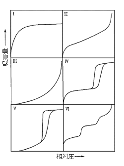 図2 吸脱着等温線のIUPAC分類